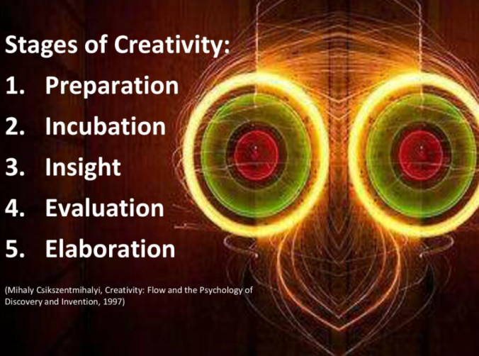 Stages of Creativity slide from "Creativity in Museum Practice" webinar by Linda Norris and Rainey Tisdale